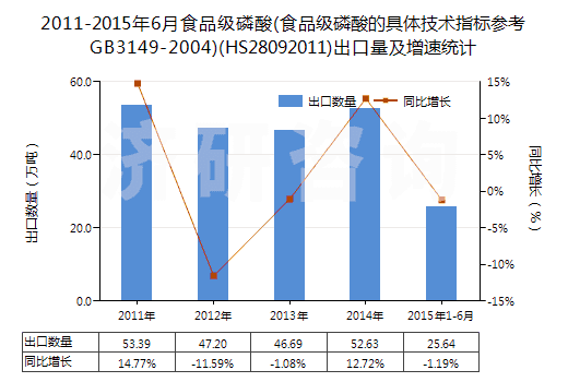 2011-2015年6月食品級(jí)磷酸(食品級(jí)磷酸的具體技術(shù)指標(biāo)參考GB3149-2004)(HS28092011)出口量及增速統(tǒng)計(jì)